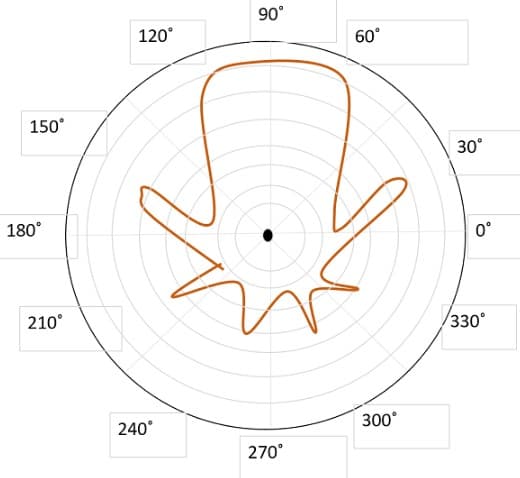  Helical Antenna Axial Mode Radiation Pattern 