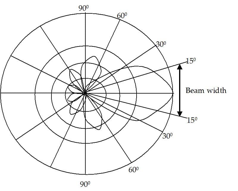  Horn Antenna Axial Mode Radiation Pattern 