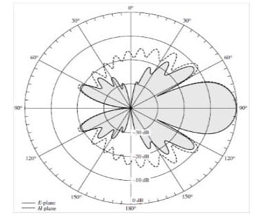 Yagi-Udda Antenna Radiation Pattern 