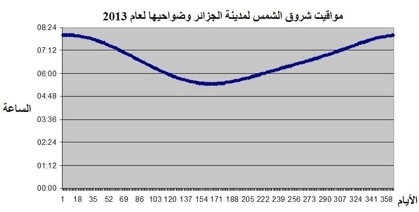 مواقيت شروق الشمس لمدينة الجزائر وضواحيها لعام 2013
