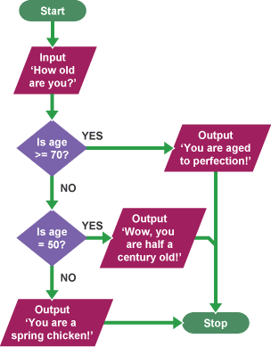 تعريف ال flowchart 