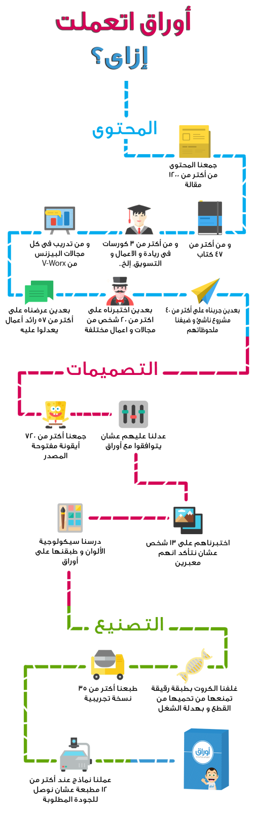أوراق اتعملت إزاي