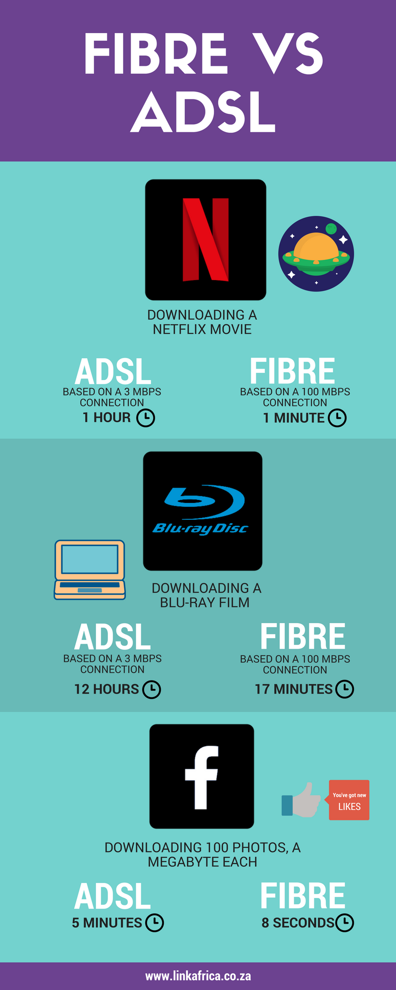 الفرق في السرعة بين ADSL و Fiber مقارنة ADSL وFiber