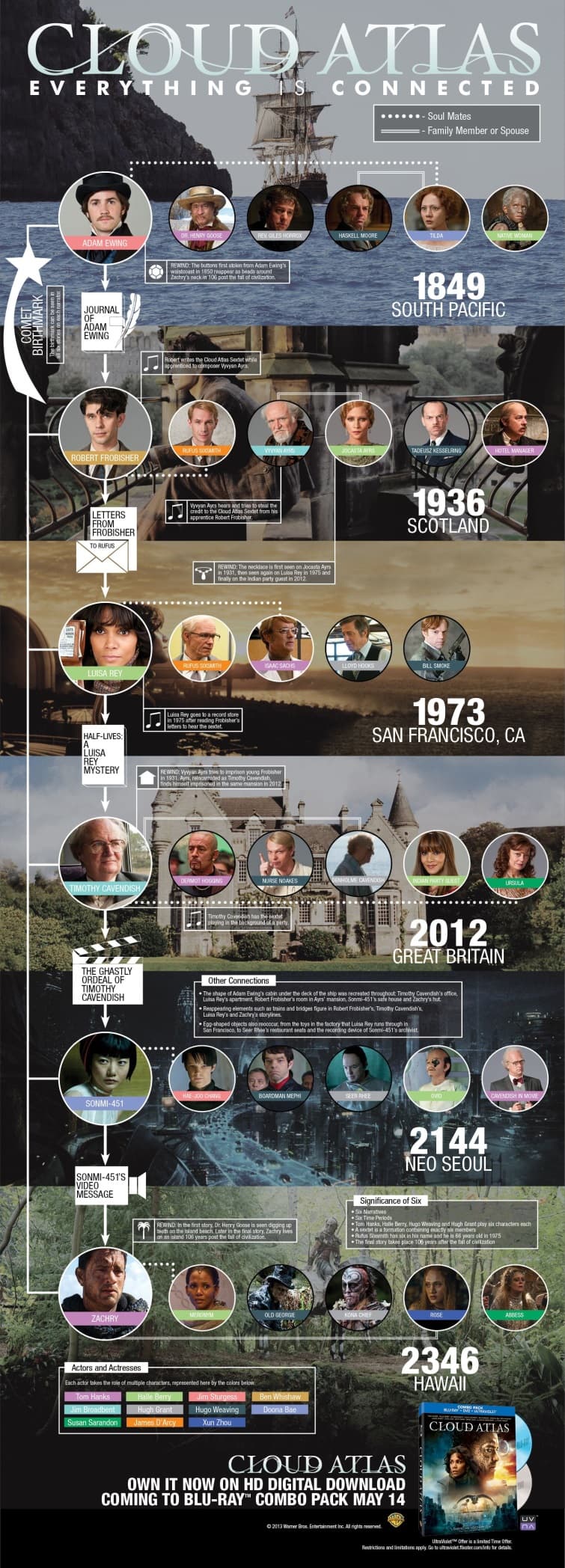 أنفوجرافيك شرح فيلم Cloud Atlas