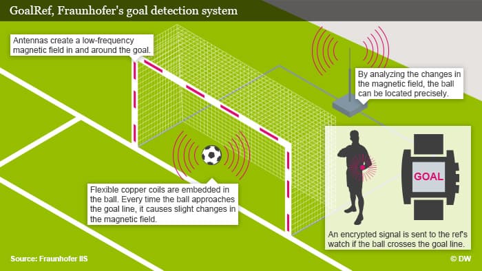 كيفية عمل تكنولوجيا Goal Ref