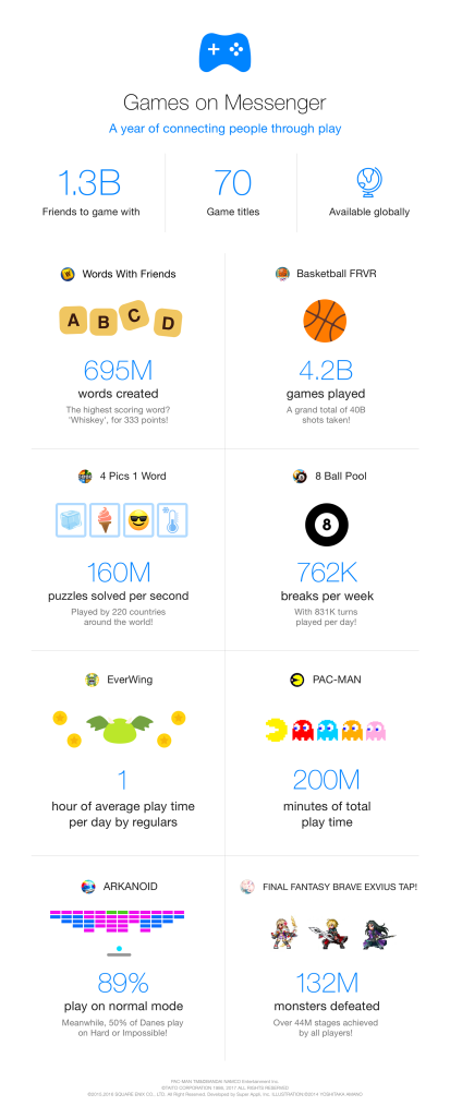 Facebook Messenger Games