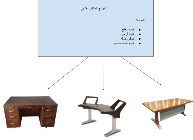 البرمجة الشيئية