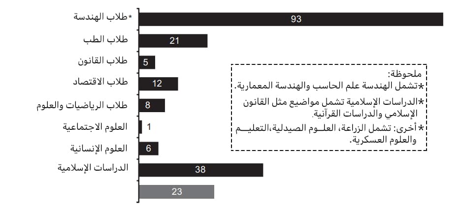 نسبة المهندسون إلى الدراسات الأخرى من عينة الحاصلين على تعليم جامعي في العينة الرئيسية