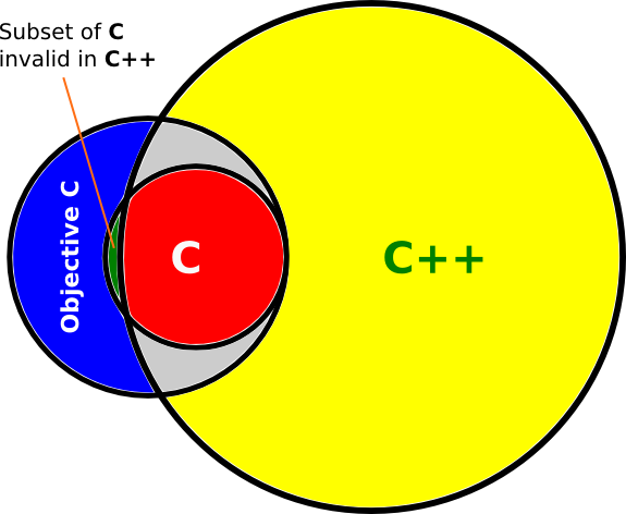 ما هي لغة Objective-C