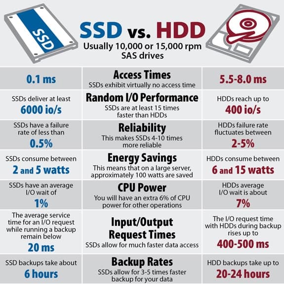 الفرق بين أقراص HDD و SSD