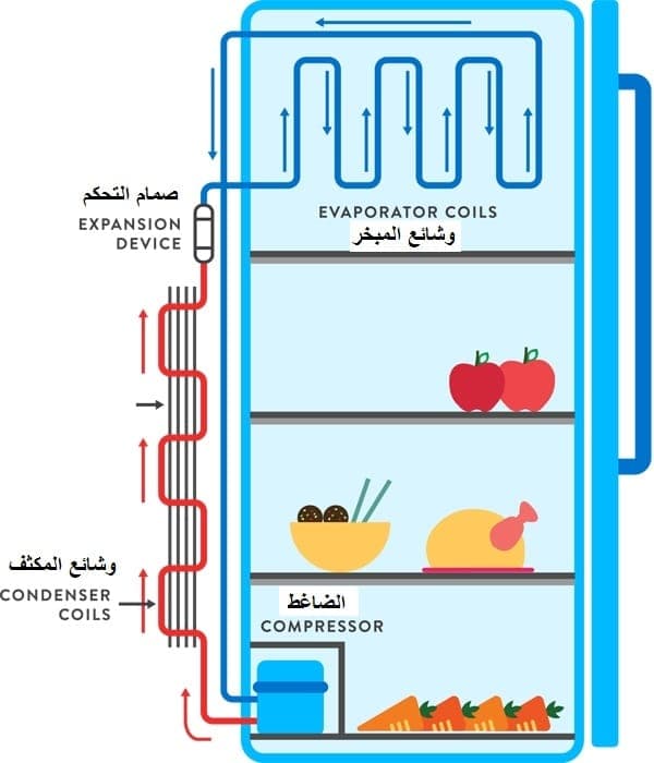 عمل الثلاجة