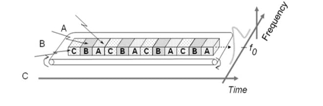 Time Division Multiple Access) TDMA)