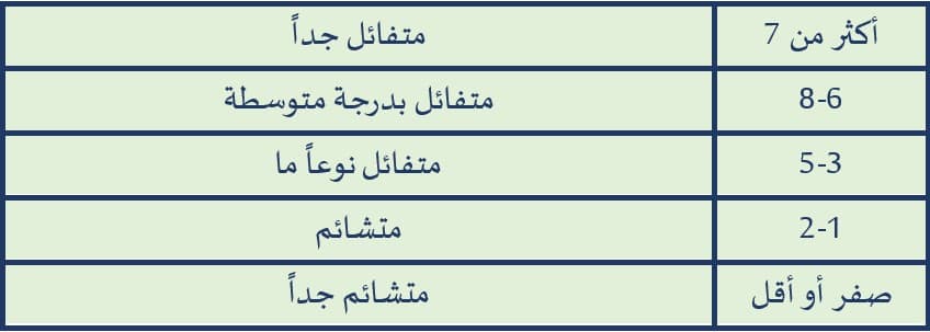 نتيجة اختبار التفاؤل