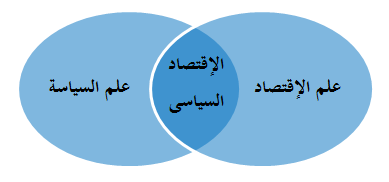 تداخل علم الإقتصاد مع علم السياسة نتج عنه علم الإقتصاد السياسى
