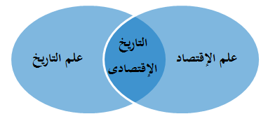 تداخل علم الإقتصاد مع علم التاريخ نتج عنه علم التاريخ الإقتصادى