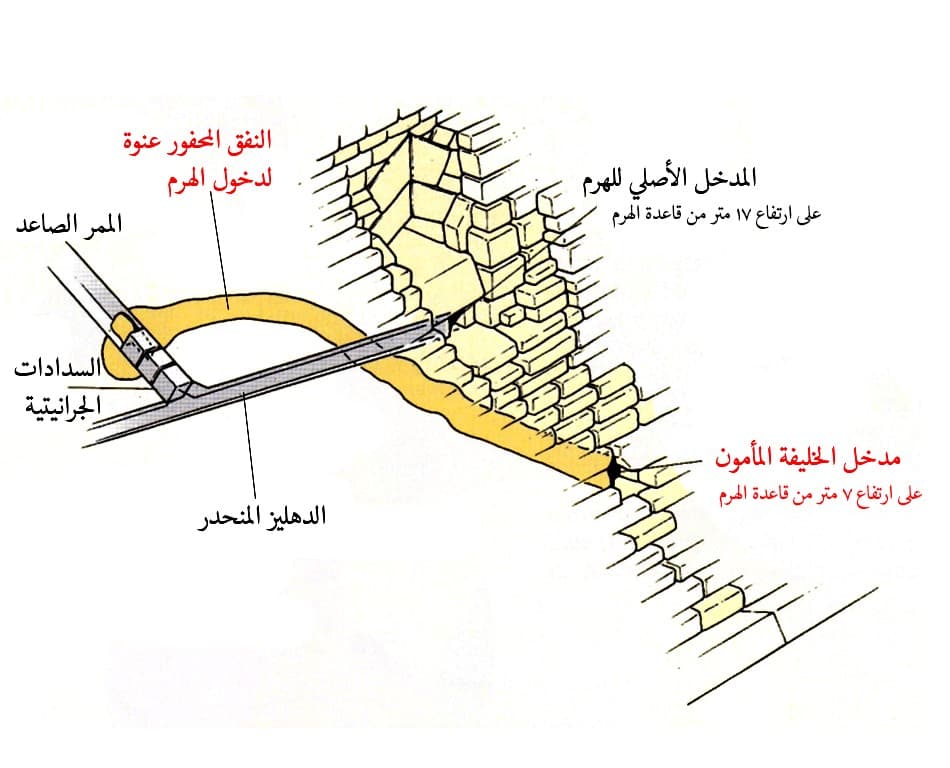 وضيح للمدخل الأصلي ومدخل المأمون ومكان تقاطع ممر المأمون مع الدهليز المنحدر (الممر الأصلي للهرم )