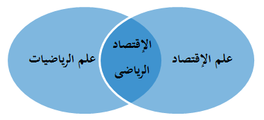 تداخل علم الإقتصاد مع علم الرياضيات نتج عنه علم الإقتصاد الرياضي 