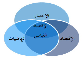 تداخل علوم الإقتصاد والرياضيات والإحصاء نتج عنه علم الإقتصاد القياسي 