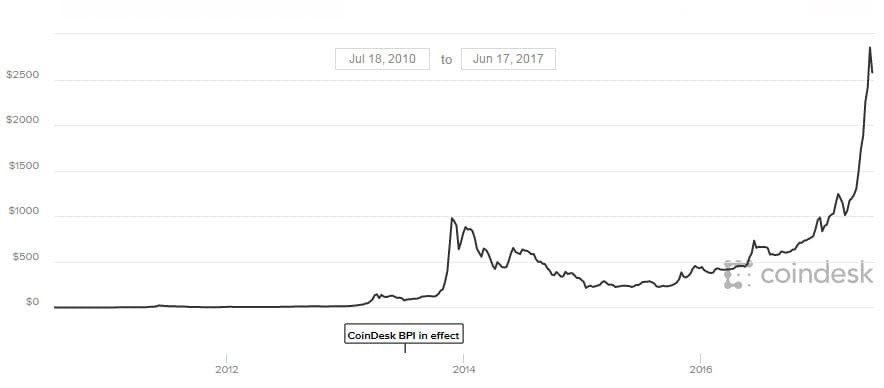 التطور التاريخي لسعر البيتكوين مقومًا بالدولار
