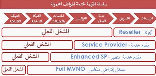 مشغلو الشبكات الافتراضيين