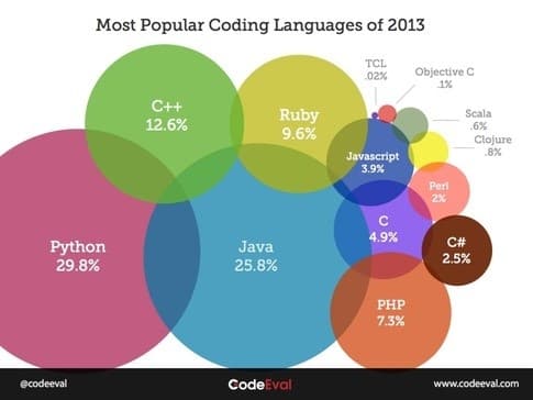 progamming languages