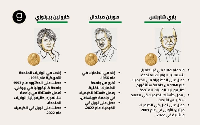 بطاقة تعريفية للحاصلين على جائزة نوبل للكيمياء لعام 2022.