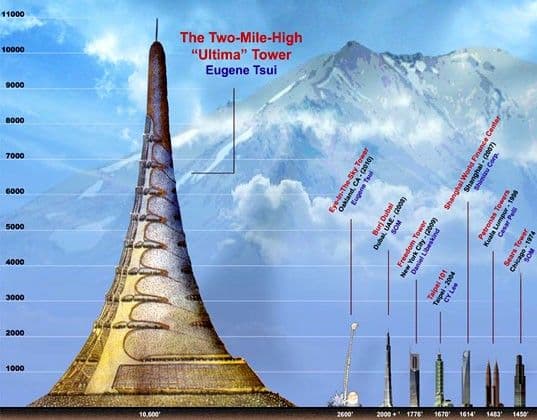 إكس-سيد 4000 مقارنة بأطول ناطحات السحاب حالياً