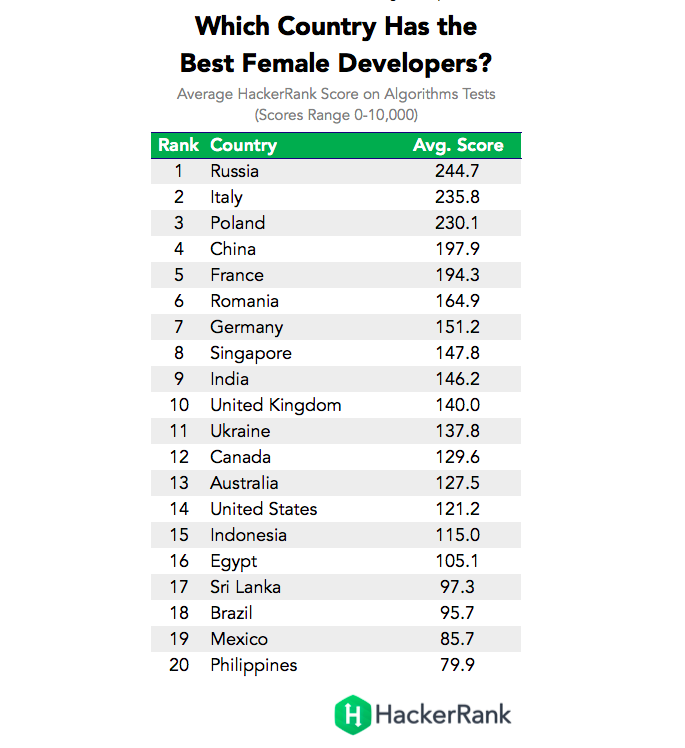 أقوى المبرمجات حول العالم