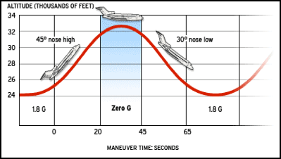 انعدام الوزن داخل الطائرة