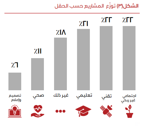 توزيع المشاريع حسب الحقل