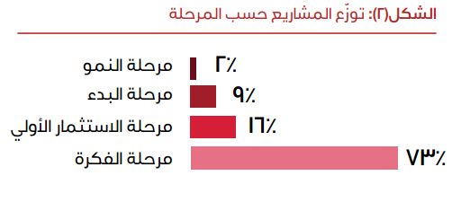 توزيع المشاريع حسب المرحلة