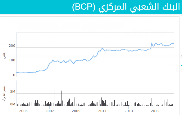 رسم بياني يوضح أداء البنك الشعبي المركزي في البورصة
