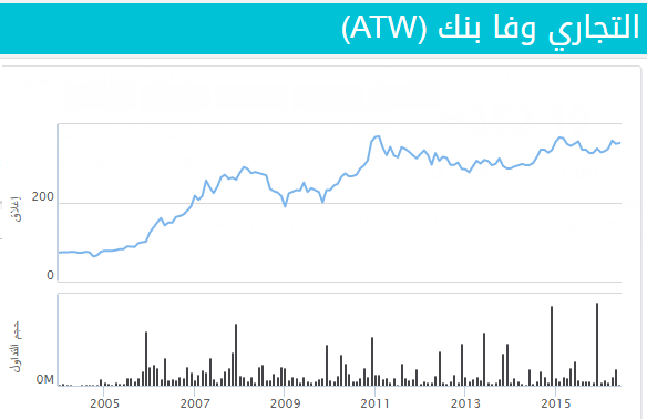 رسم بياني يوضح أداء التجاري وفا بنك في البورصة