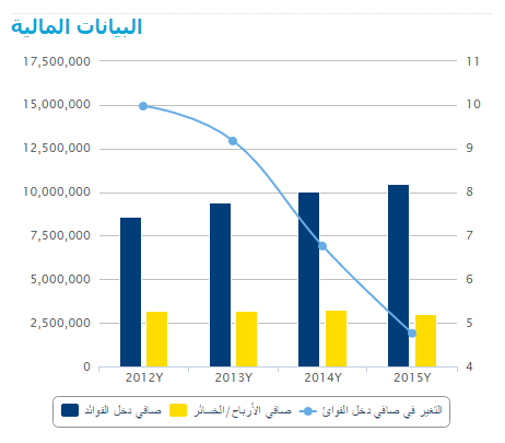 رسم بياني يوضح التطور الأداء المالي للبنك الشعبي المركزي