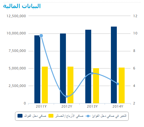 رسم بياني يوضح التطور الأداء المالي لمجموعة التجاري وفا بنك