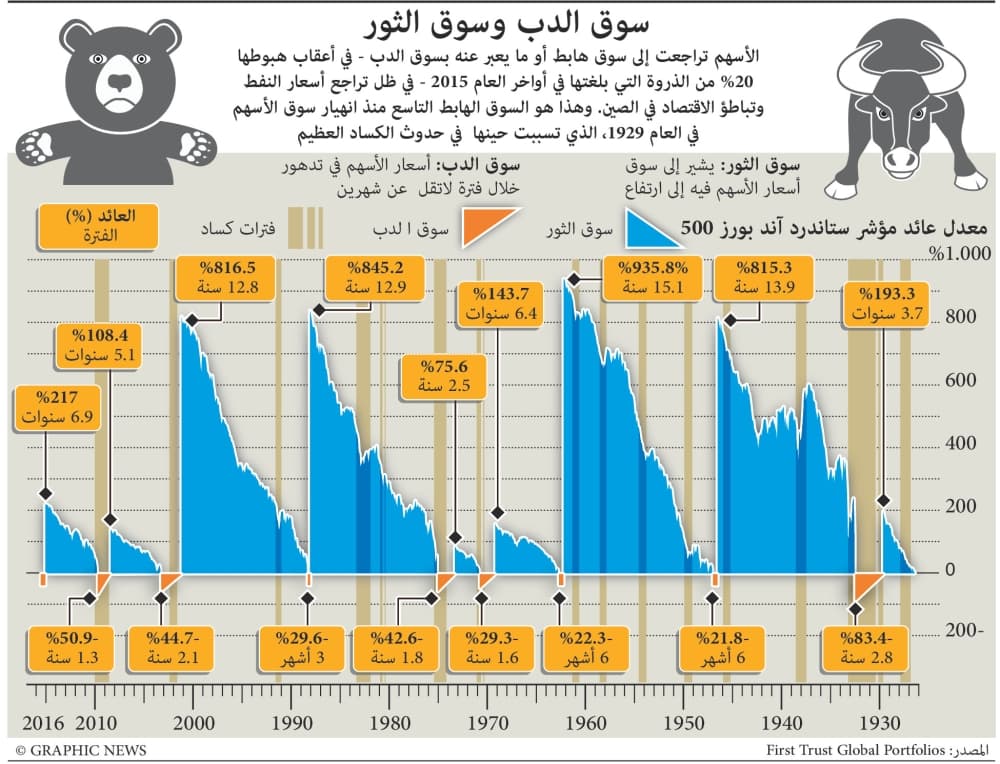 تطور سوق الثور والدب الأمريكي
