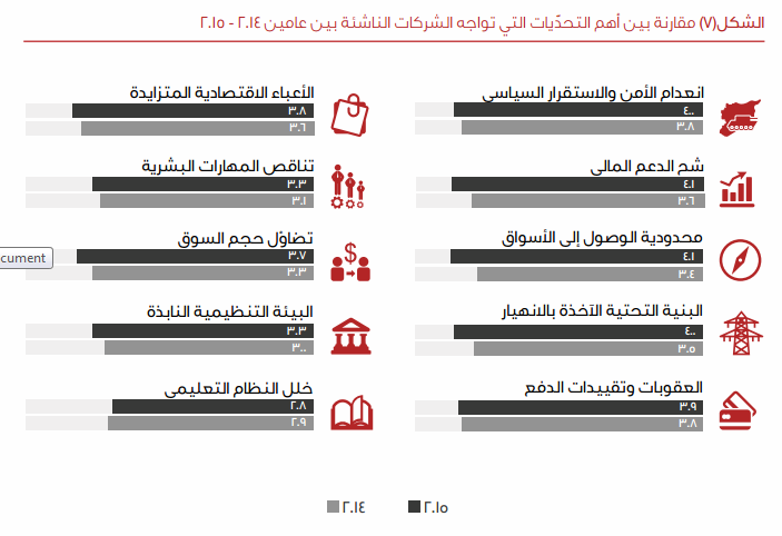 مقارنة بين أهم التحديات التي تواجه الشركات الناشئة