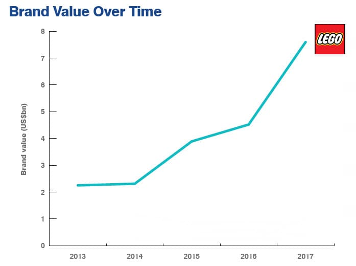 تطور قيمة العلامة التجارية ليغو عبر الزمن