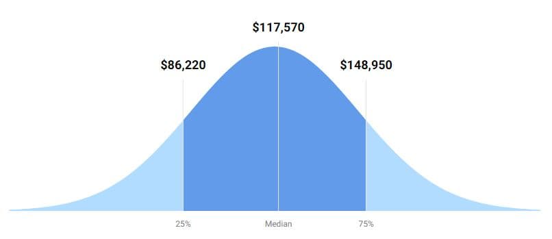رواتب متخصصي العلوم السياسية