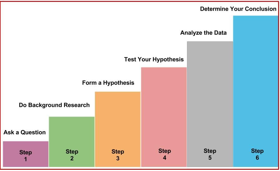 البحث العلمي