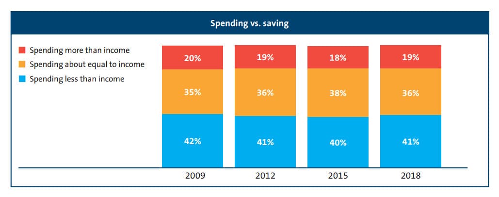 إدارة الأموال الشخصية - الميزانية الشخصية