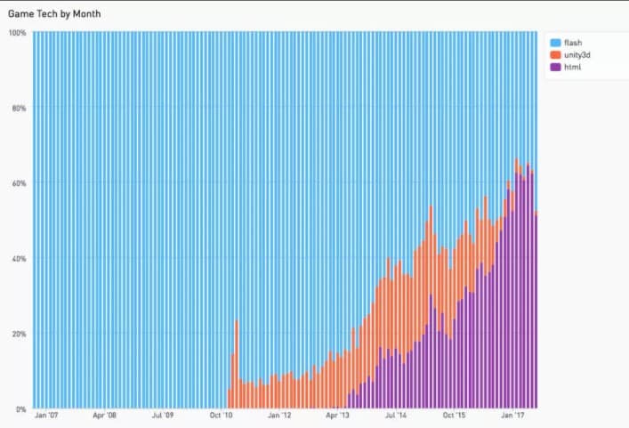 بيان يوضح بداية اعتماد مطوري الألعاب في موقع الألعاب Kongregate الشهير على لغة HTML (اللون البنفسجي) بدل الاعتماد على برمجة فلاش (اللون الأزرق)