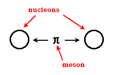 تبادل-الميزونات-Mesons-في-القوى-النووية-القوية - القوى الاساسية الاربع