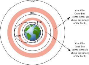 مدارات دوران الأقمار الصناعية