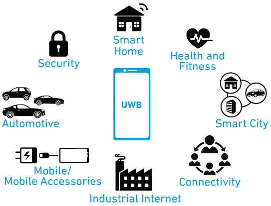Ultra Wideband future
